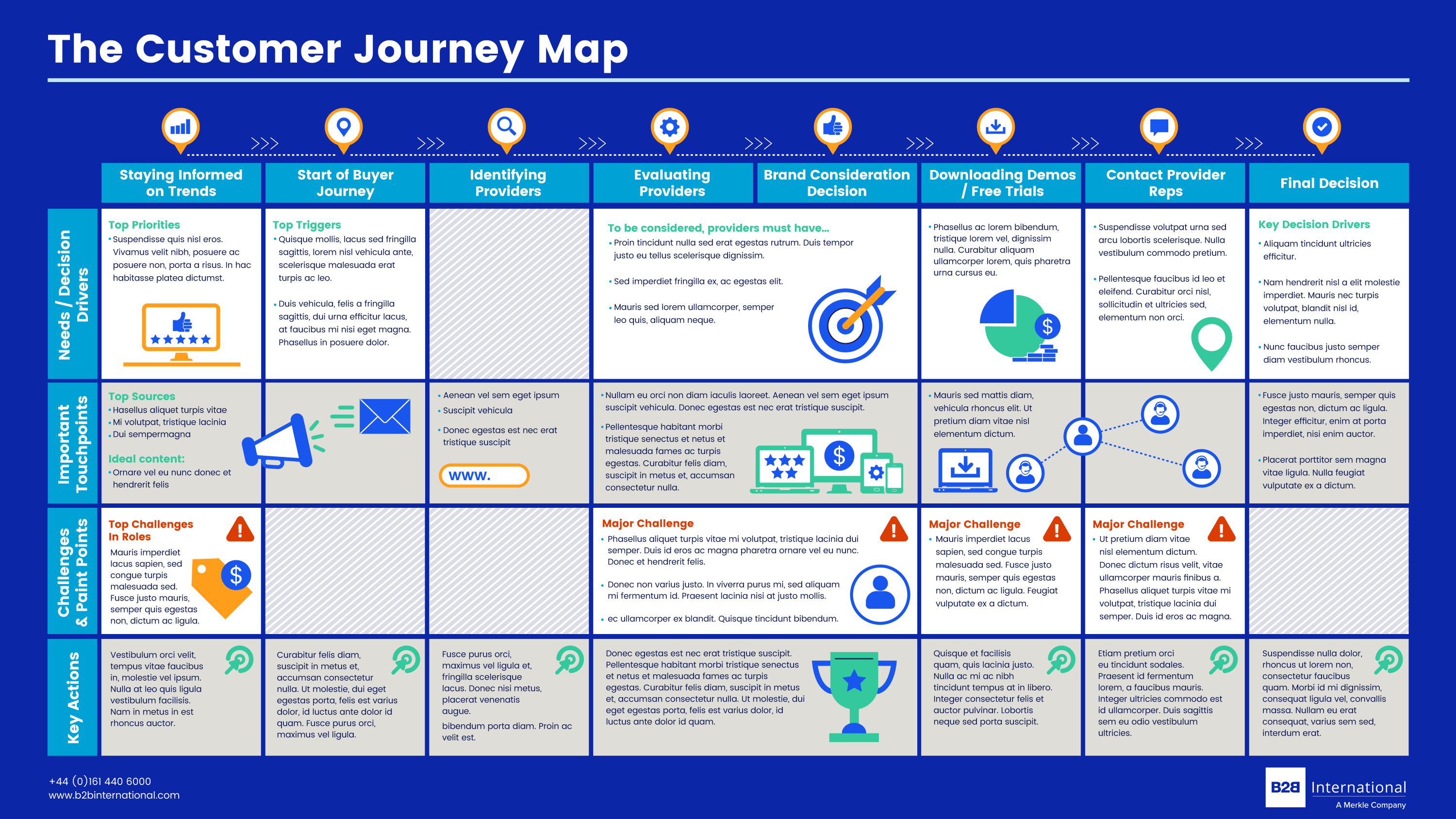 B2B Customer Journey Map