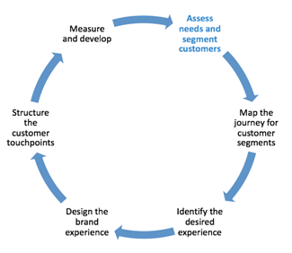 Customer Satisfaction Research | Customer Loyalty | B2B International