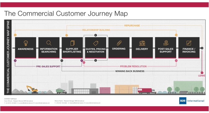 A tactical map resulting from a b2b customer journey map