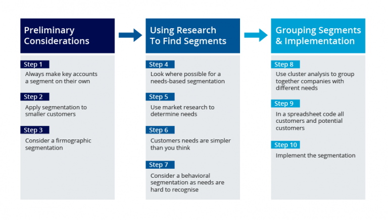 Market Segmentation Research - Comprehensive 10-Step Guide For B2B ...