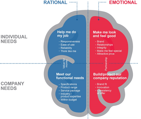How Emotions Play Important Role in Decision Making