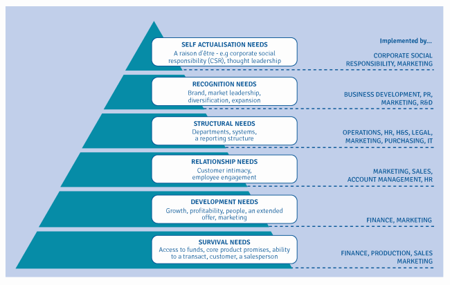 Introducing The Business To Business Hierarchy Of Needs