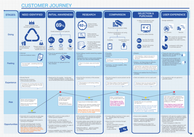 Optimize B2B Buyer Journeys | B2B International