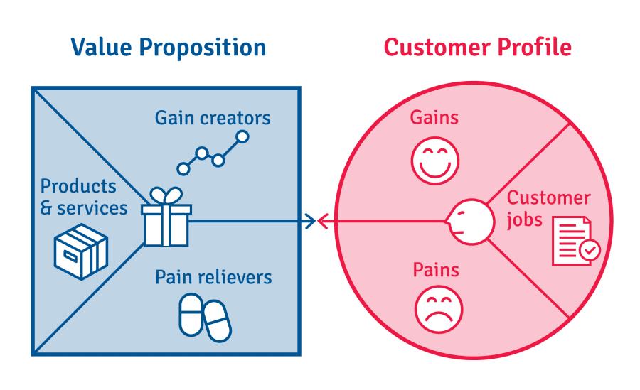 What Is The Value Proposition Canvas B2b International