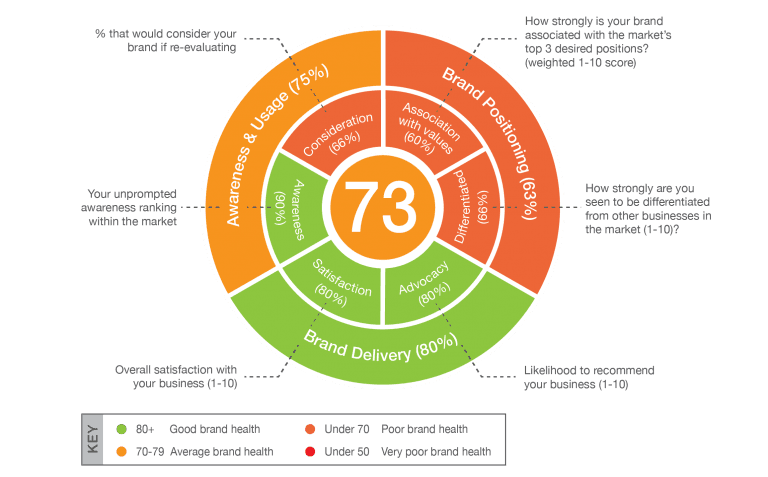 the-3-core-components-of-brand-health-tracking-laptrinhx-news