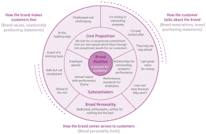 B2B Branding: How to build a winning b2b brand strategy