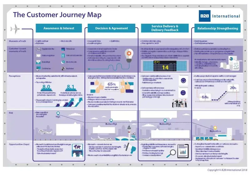basic customer journey map