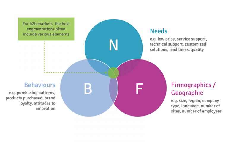 What Are The Different Ways Of Segmenting B2b Audiences?