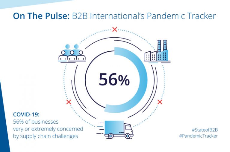 COVID-19: 56% Of Businesses Very Or Extremely Concerned By Supply Chain ...