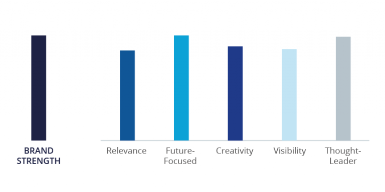 brand health research - brand strength score