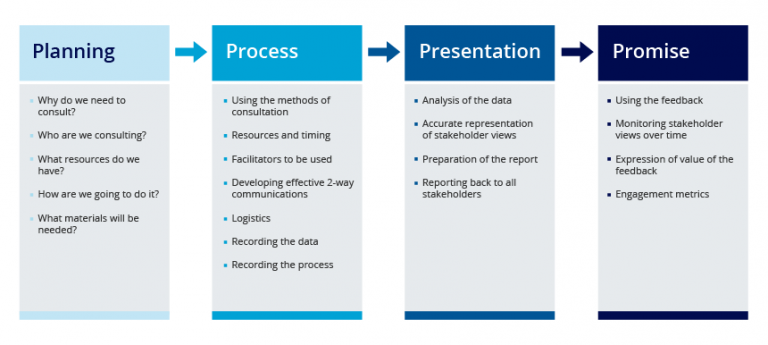 Stakeholder Consultation: Keep Your Ears To The Ground