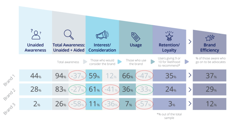 brand health tracking - brand funnel analysis