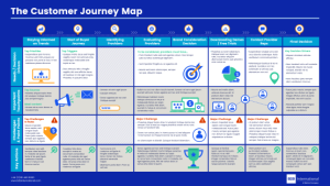 Customer Journey Research And Optimization 