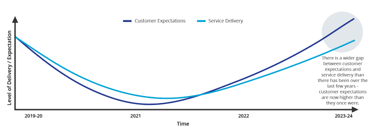 the customer expectation gap - customer journey mapping