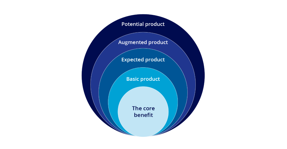 Kotler’s Five Product Levels Framework
