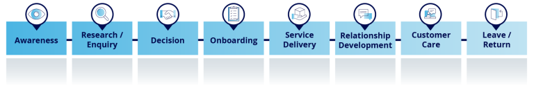 customer journey research - stages of customer journey