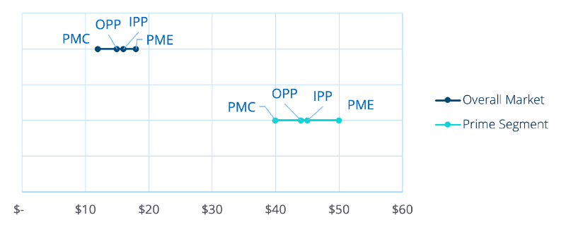 B2B Pricing Challenges: prioritizing certain segments