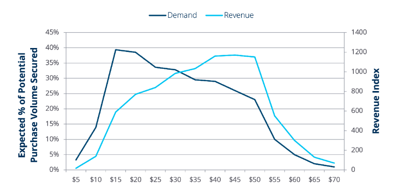 B2B Pricing Challenges: Targeting Premium Segments