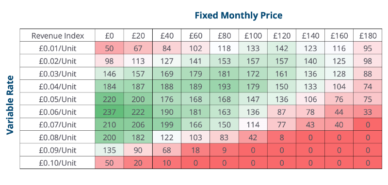 B2B pricing challenges: revenue index to identify the price configurations which would result in largest expected revenue