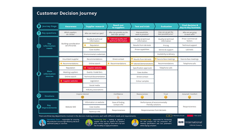 customer journey research - customer journey map