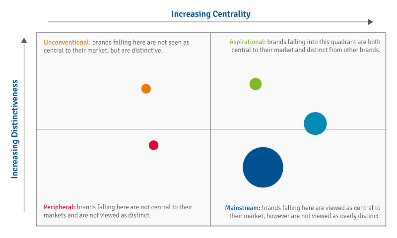 C-D Mapping: A Different Approach to Brand Mapping