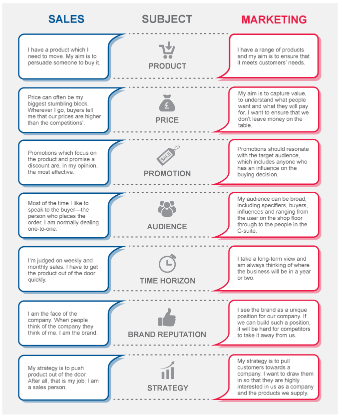 Sales Vs Marketing: What Is The Difference?